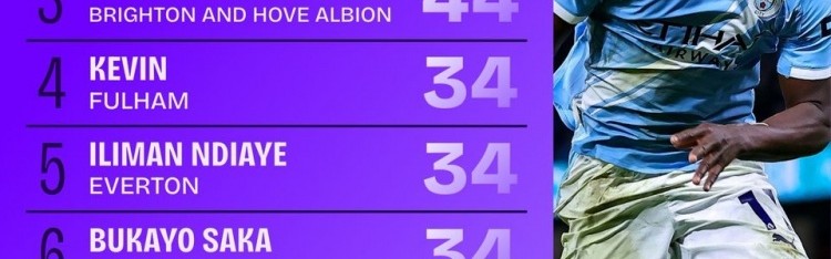 英超成功过人榜：多库压库杜斯居首，萨卡、塞梅尼奥、库尼亚在列